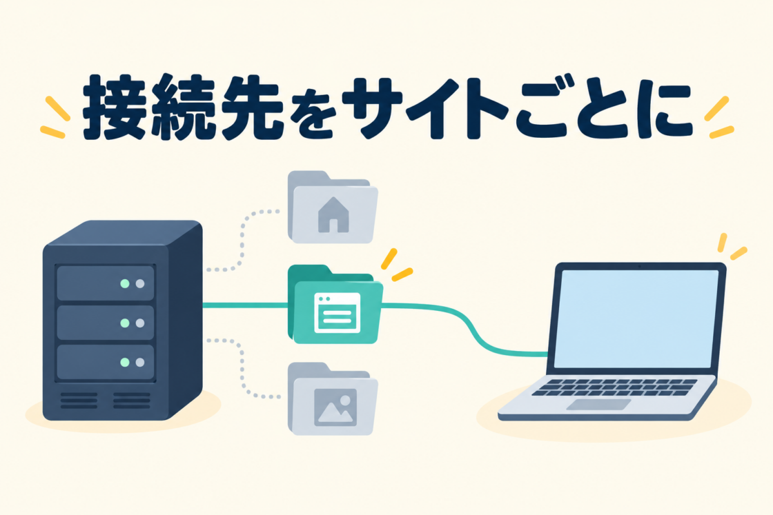 サーバー内の複数のサイトから一つのフォルダだけに接続するパソコンのイラスト